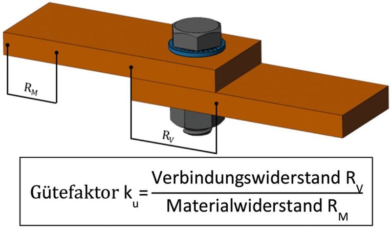 Der Gütefaktor stellt das Verhältnis vom Widerstand in der Verbindungsstelle, zum Widerstand in der Stromschiene dar. (Bild: Teckentrup)