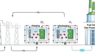 Das neuartige Zink-Wasserstoff-Speichersystem kann zu einem Zehntel der Kosten von Lithium-Batterien produziert werden. Es speist Wasserstoff dann sogar bedarfsgerecht in den Energiekreislauf. (Bild: Zn2H2 GmbH)