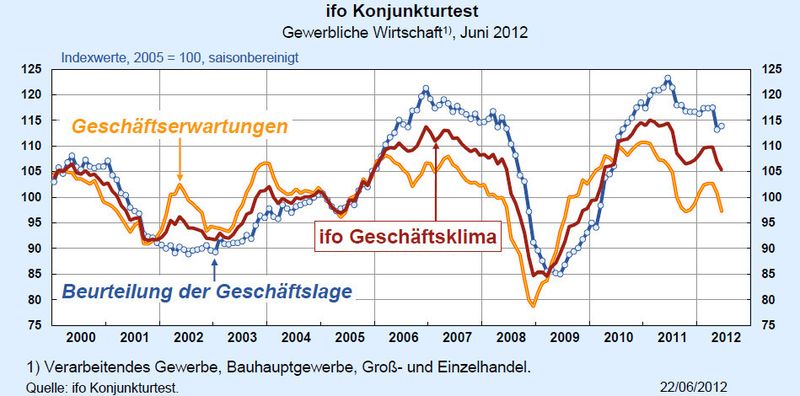 Die aktuelle Entwicklung des Ifo-Index. (Bild: Ifo-Institut)
