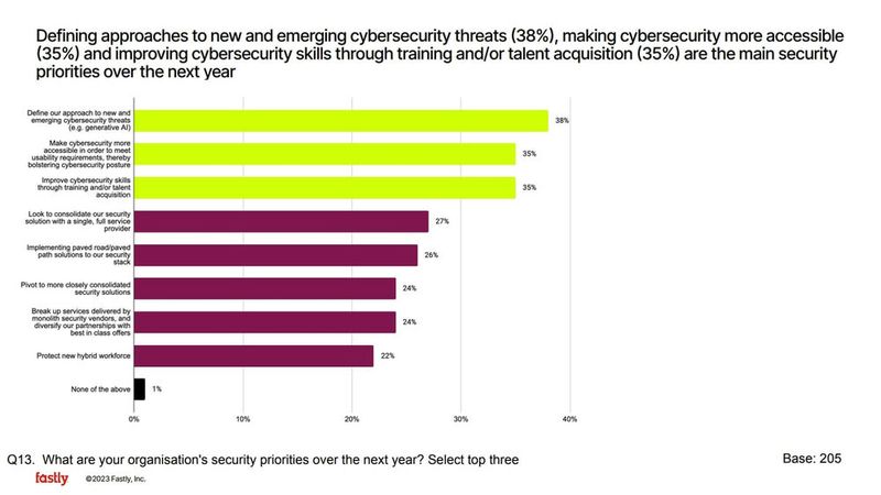 In den 12 Monaten nach der Befragung (August bis Oktober 2023) stehen bei den IT-Entscheidern einige Security-Maßnahmen auf der Prioritätenliste. (Bild: Fastly)