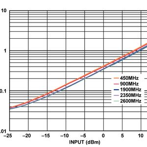 Bild 2: VRMS-Ausgangspegel in Abhängigkeit vom Eingangspegel (logarithmischer Maßstab), 450 MHz, 900 MHz, 1900 MHz, 2350 MHz, 2600 MHz, Versorgungsspannung +3,3V