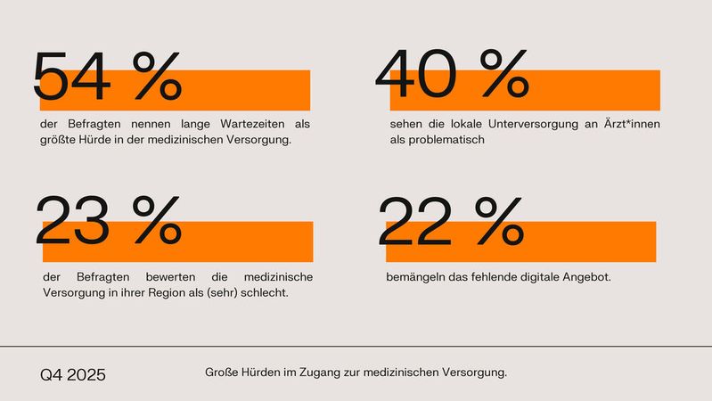 Die medizinische Versorgung unterscheidet sich je nach Regionen, die langen Wartezeiten werden als größte Hürde gesehen.(Bild: ©  YouGov / TeleClinic)