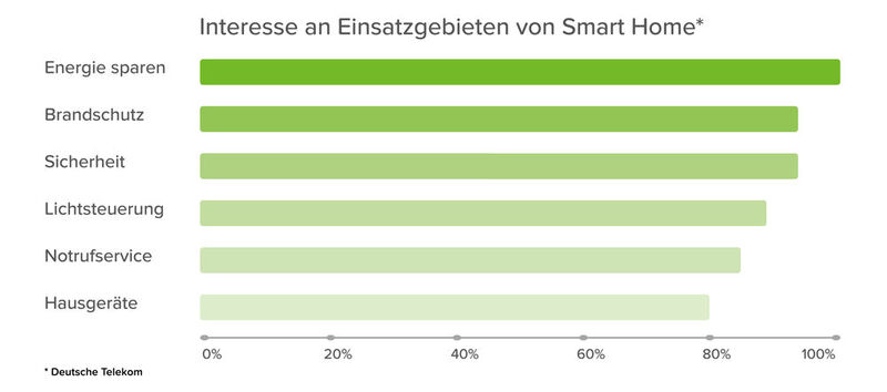 Grafik: Die verschiedenen Einsatzgebiete für ein sinnvoll eingesetztes Smart Home. (Bild: Deutsche Telekom)