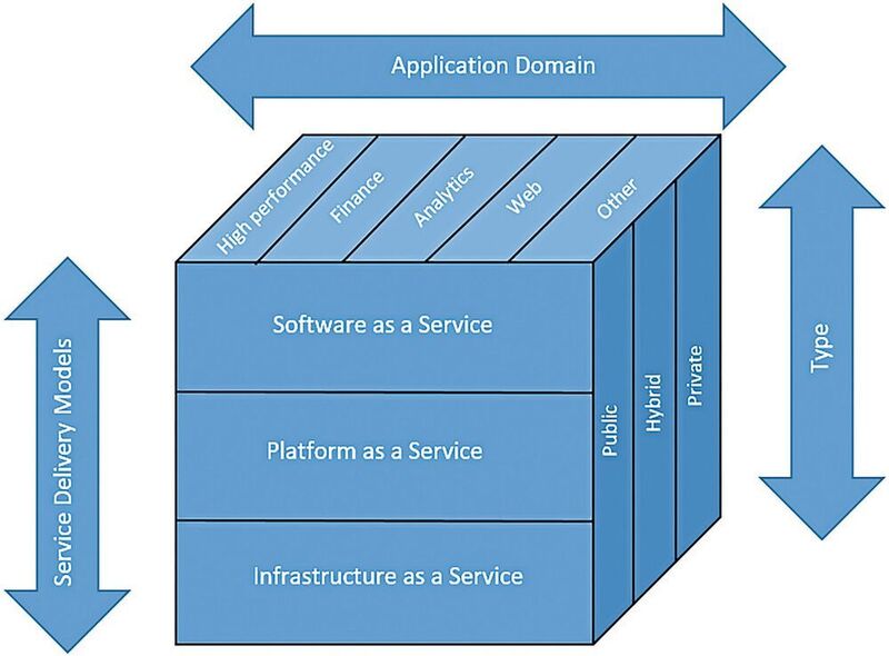 Bild 1: Definition des Cloud Computing mithilfe des SPI-Modells. (Renesas)