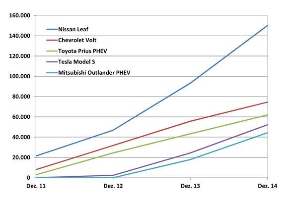 Die Top 5: Bestand von Elektroautos nach Modellen (Grafik: ZSW)