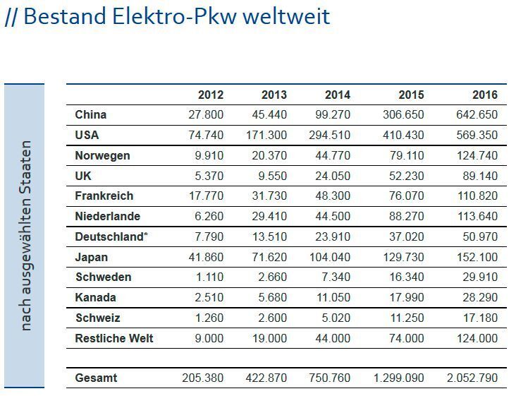 ZSW-Übersicht Elektrofahrzeuge: Bestand Elektro-Pkw weltweit nach ausgewählten Staaten (ZSW)