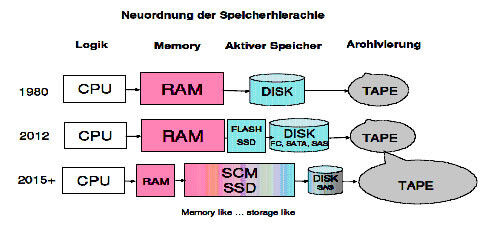 SCM wird zwischen DRAM und Festplatte eingeordnet (Grafik: IBM)