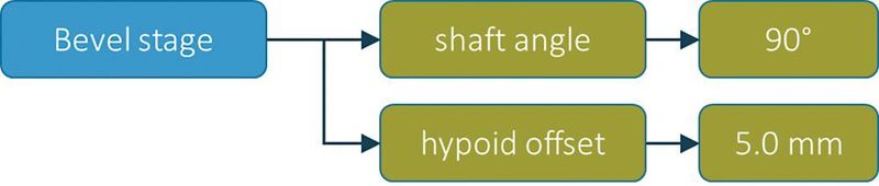 Die Komponente Kegelradstufe als Beispiel mit den Attributen Achswinkel und Achsversatz. (FVA)