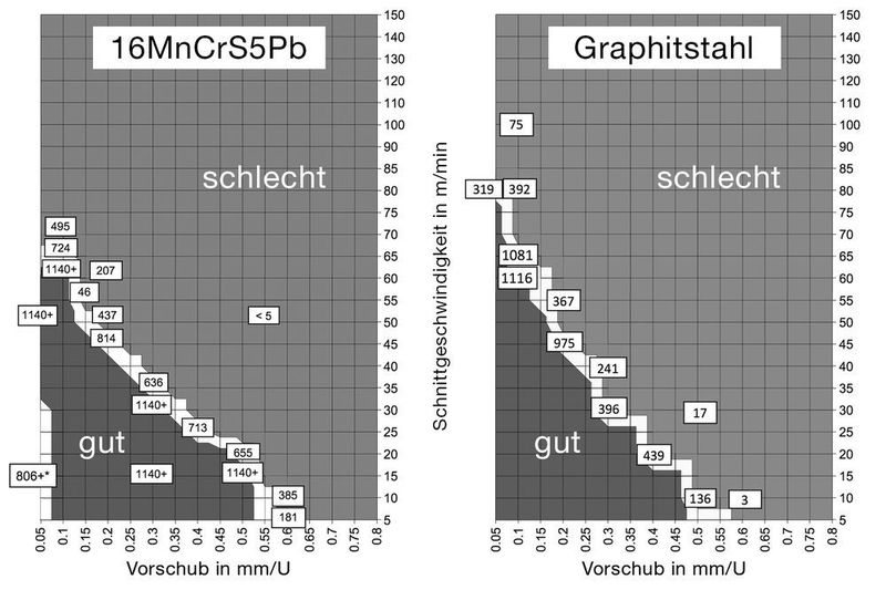 Vergleich Bohrergebnis (Swiss Steel)