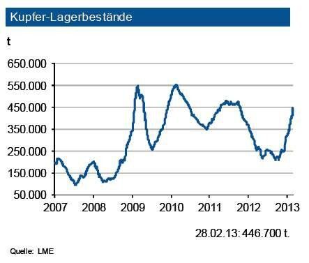 Die Kupfervorräte an der LME betrugen Ende Februar 2013 fast 450.000 t. Die Lagerbestände an der SHFE lagen bei rd. 290.000 t, diejenigen der COMEX machten rd. 75.000 t aus. Ein Großteil der Volumina dient der Absicherung von Finanztransaktionen. Das Gros der verfügbaren Mengen befindet sich in asiatischen und amerikanischen Lagerhäusern. Derzeit entsprechen die weltweiten Vorräte dem Bedarf von rund zwei Wochen, setzt man den erwarteten Verbrauch 2013 dagegen. Da die IKB von einem Angebotsdefizit im Gesamtjahr 2012 von gut 400.000 t ausgeht, sollten die Preise auch im ersten Quartal 2013 noch auf hohem Niveau verharren. Erst im Verlauf 2013 kann es zu einer Marktentspannung infolge des weiteren Kapazitätsaufbaus kommen. (Quelle: siehe Grafik)