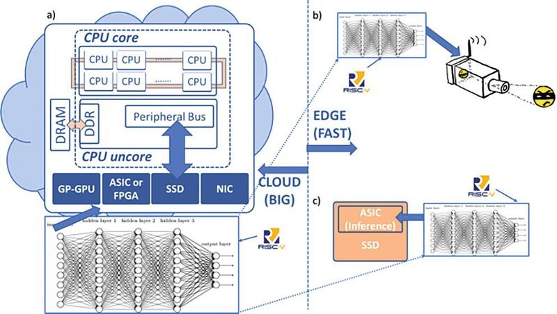 Bild 1: Über RISC V ist es möglich, proprietäre oder künftige standardisierte Vektor-Befehle hinzuzufügen, die die Verarbeitung von Deep Learning-Techniken beschleunigen können. (Western Digital)