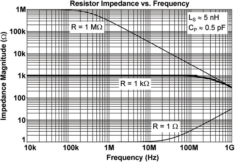 Bild 3: Die Impedanz eines Widerstands ändert sich vom definierten DC-Widerstandswert mit steigender Frequenz zu anderen Werten. Beeinflusst werden diese Änderungen durch die parasitäre Kapazität und Impedanz. (Bild: TI)