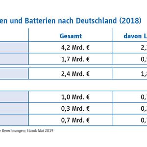 Import von Zellen und Batterien nach Deutschland (2018)
