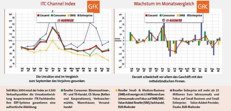 Im Vergleich zum Vormonat konnte sich der ITC Channel Index leicht erholen. (Archiv: Vogel Business Media)