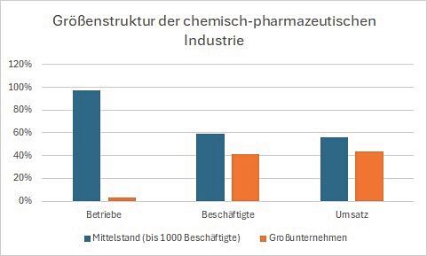 Nahezu alle Betriebe (rund 2.000) der Chemie- und Pharmaindustrie zählen zum Mittelstand (Bild: Alle Daten aus der VCI-Mitgliederumfrage, November 2023 – Auswertung Mittelstand)