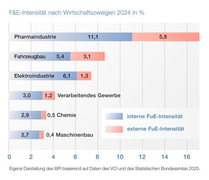 Abbildung 2: F&E-Intensität nach Wirtschaftszweigen 2024 in Prozent. Die Pharmaindustrie investiert im Vergleich zu anderen Branchen mit Abstand am meisten in Forschung und Entwicklung. (Bild: BPI)