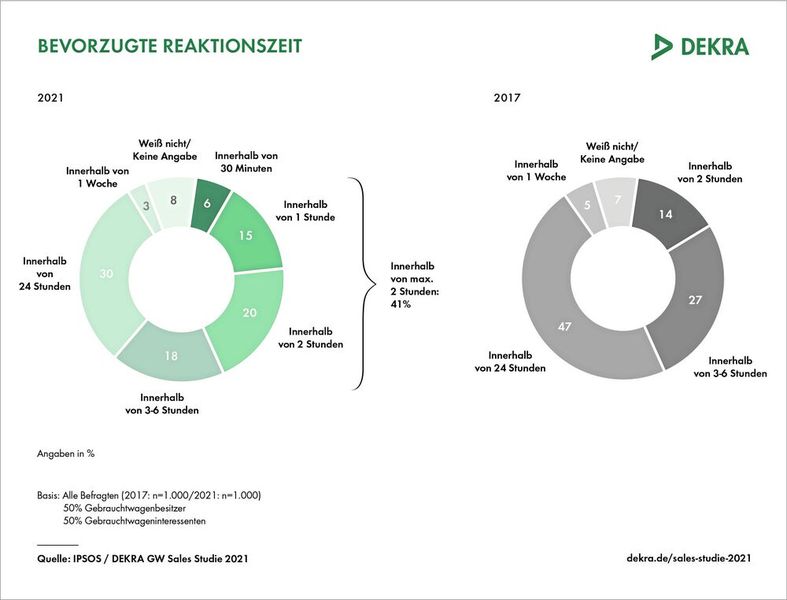 Gebrauchtwagen-Interessenten erwarten vom Händler eine Reaktion in kürzester Zeit. (Bild: Dekra)