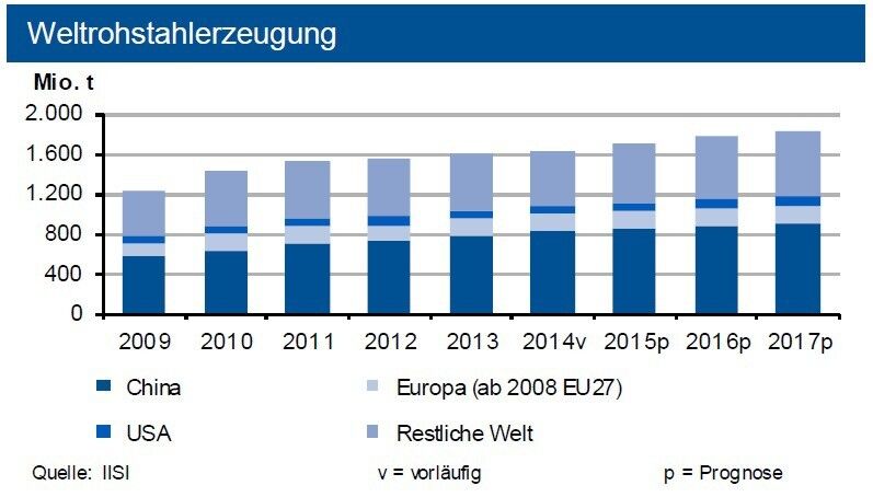 Die weltweite Stahlproduktion hat bis Ende Februar 2015 die Hälfte des Rückgangs vom Januar kompensiert. Das Gesamtjahr bringt einen neuen Rekord von rd. 1,7 Mrd. t. Chinawird nur noch verhalten zulegen, die Ukraine bricht nochmals kräftig ein. Die EU28 einschließlich Deutschland könnten um rund 2,5 % zulegen. (Bild: IISI)
