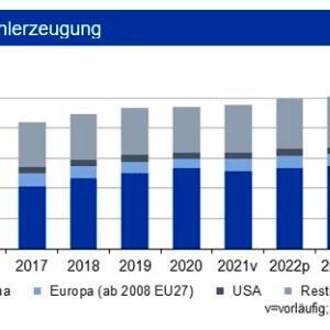 Bis Ende Juni 2022 sank die Weltrohstahlproduktion im Vor-jahresvergleich um 5,5 %. China hat einen Großteil seiner Verluste vom Jahresbeginn aufgeholt. Der Russland-Ukraine-Krieg belastet jedoch die europäische Produktion. Bei Vormaterial verbilligten sich sowohl Eisenerz als auch Kokskohle, wobei diese noch deutlich über Vorjahr notiert.(Bild:  siehe Grafik)