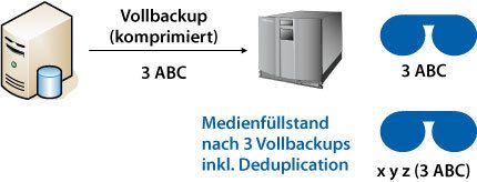 Abbildung 3: Backup mit Data Deduplication (Archiv: Vogel Business Media)