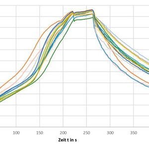 Abbildung 5: Temperatur-Zeit-Profile für den untersuchten Dampfphasenlötprozess nach dem Injektionsprinzip inklusive eines Vakuumschrittes, der bei 10 mbar für 10 s im Bereich der Peaktemperatur durchgeführt wurde. (Bild:  Phoenix Contact)