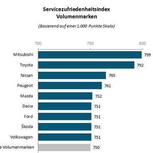 (J.D. Power 2017 Germany Customer Service Index (CSI) Study)