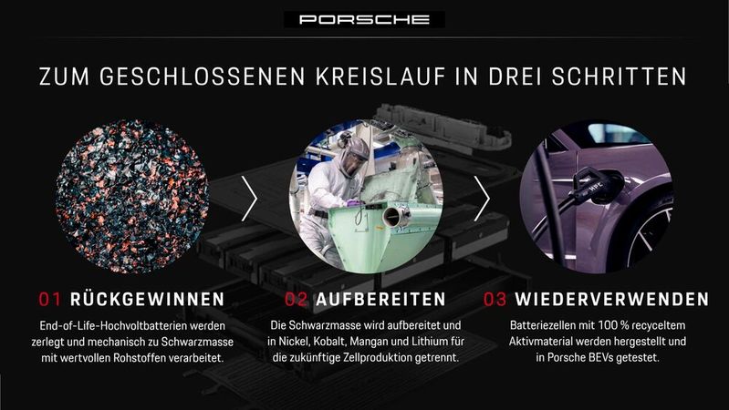 Das in Batteriezellen verwendete Aktivmaterial konnte Porsche zusammen mit cylib das erste Mal vollständig aus recycelten Rohstoffen, die in den Hochvoltbatterien des Sportwagenherstellers zum Einsatz kamen, produzieren.(Bild:  Porsche)