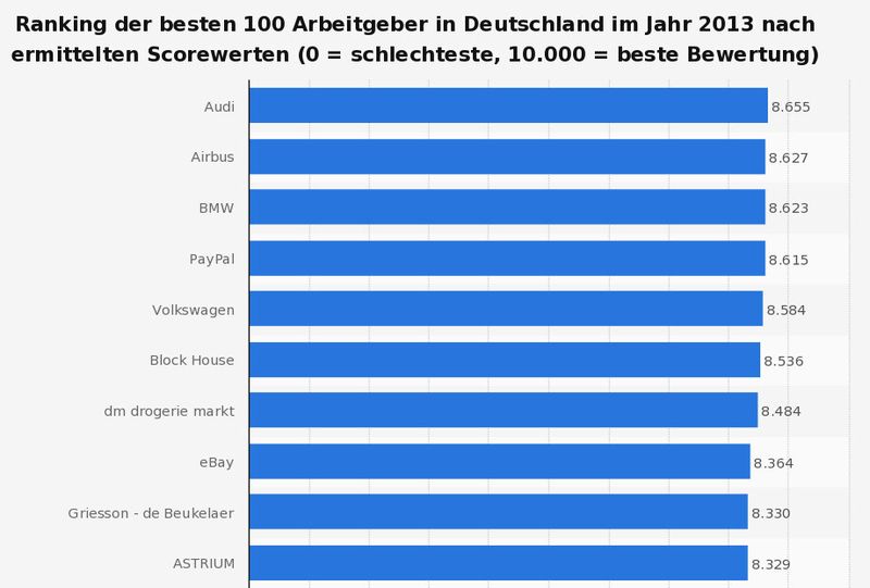 Rank 01-10 beim Ranking der besten 100 Arbeitgeber in Deutschland im Jahr 2013 nach ermittelten Scorewerten (0 = schlechteste, 10.000 = beste Bewertung). (Bild: Statista; kununu.com; Xing; Focus)