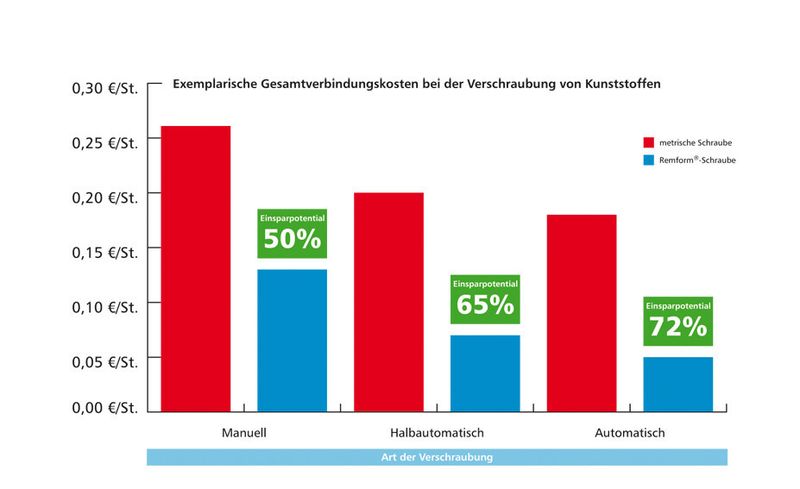 Kosteneinsparungspotentiale über die gesamte Systemkostenkette vom Materialeinsatz bis zu den Konstruktionskosten. (Bild: Arnold Umformtechnik)
