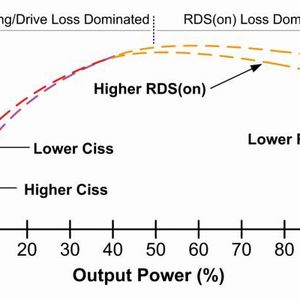 Bild 2: Abhängigkeiten und Einflussfaktoren von Wirkungsgrad und Last (Prüfung eines Schaltnetzteils über dessen erwarteten Lastbereich).(Bild:  D3)