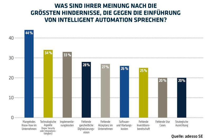 Viele Befragten sehen immer noch große Hürden für die intelligente Automation in ihrem Unternehmen.  (Bild: Adesso)