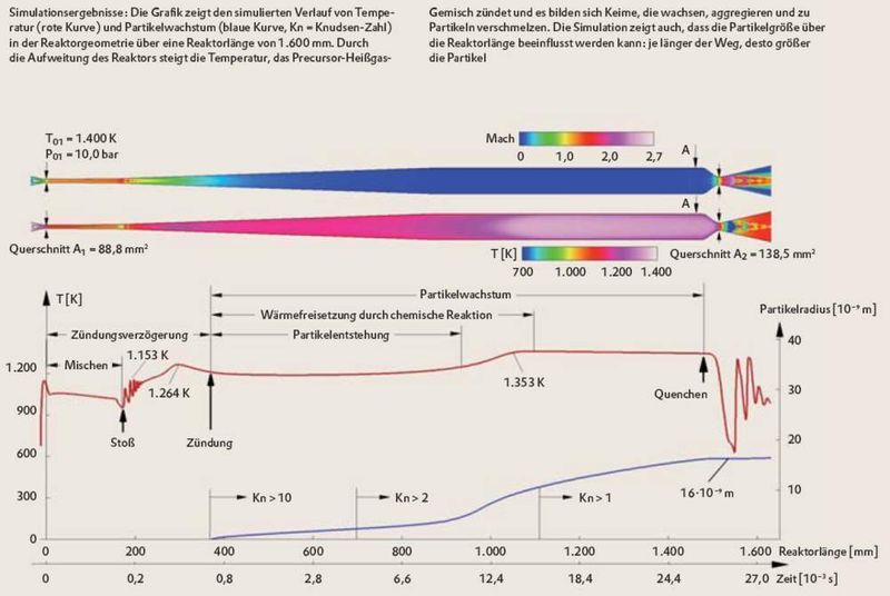 Simulationsergebnisse  (Bild: Evonik Industries)