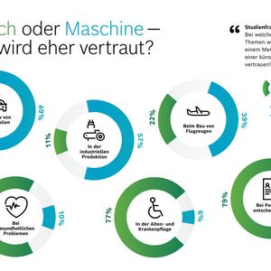 „Bei welchen der folgenden Themen würden Sie eher einem Menschen oder eher einer Künstlichen Intelligenz vertrauen?“(Bild:  Bosch)