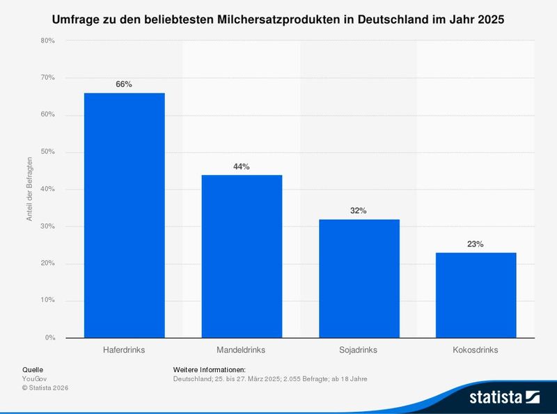 Umfrage zu den beliebtesten Milchersatzprodukten in Deutschland im Jahr 2025 (Bild: Statista)