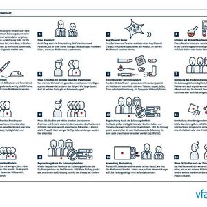 So entsteht ein Medikament