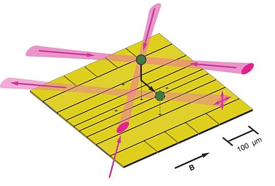 So sind die Forschenden vorgegangen: Mithilfe von Laserstrahlen (rot) wurde das gefangene Ion (grün) zunächst abgekühlt und dann an einer bestimmten Stelle positioniert. Dort mass das Ion dann die Störfelder.(Bild:  Tobias Sägesser / ETH Zürich)