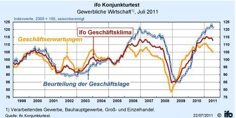 ifo-Index: Konjunkturtest der gewerblichen Wirtschaft Juli 2011 (ifo) (Archiv: Vogel Business Media)