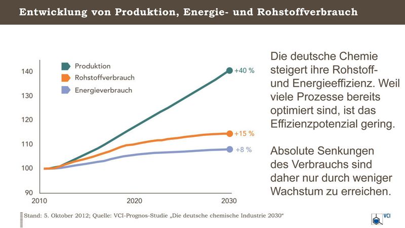 Entwicklung von Produktion, Energie- und Rohstoffverbrauch der deutschen chemischen Industrie. (Bild: VCI-Prognos-Studie)