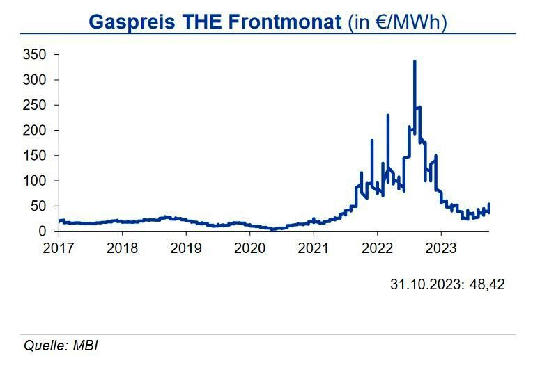 Die Propanvorräte liegen zu Beginn der Heizperiode rd. 16 % über dem langjährigen Durchschnitt. Der Henry Hub stieg im Verlauf des Oktober um über 20 % auf 3,34 US-$ je mm btu am Monatsende. Auch in Europa zog der Gaspreis gegenüber dem Vormonat bei weiterhin guter LNG-Versorgung und hohen Speicherfüllständen in gleicher Größenordnung an. (Quelle:siehe Grafik)