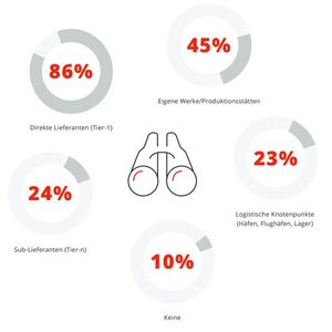 (riskmethods GmbH / Bundesverband Materialwirtschaft, Einkauf und Logistik e. V.)