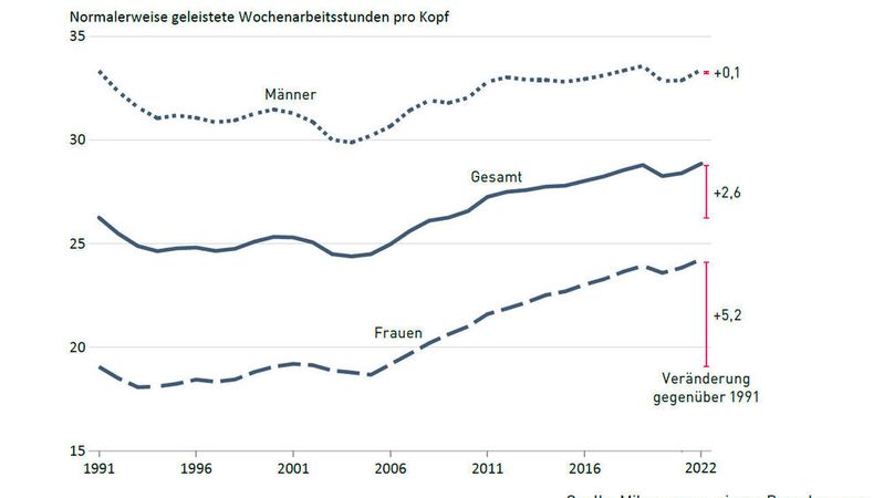 Wöchentliche Arbeitszeit pro Kopf der Bevölkerung im Alter von 20 bis 64 Jahren(Bild:  Bundesinstitut für Bevölkerungsforschung (BiB))