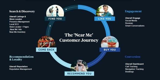 Uberall unterstützt Unternehmen dabei, eine optimale Near Me Brand Experience aufzubauen(Quelle:  Uberall)