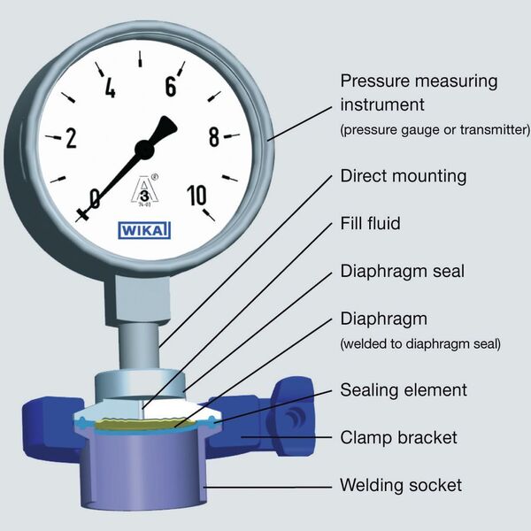 A diaphragm seal between the pressure gauge or sensor eliminates dead space and allows the vessel or pipe to be sterilized without damaging the measuring element. (Picture: Wika)