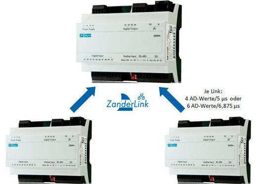 Bild 3:  ZanderLink zur Kopplung von FPGA-basierten High-Speed-Industriesteuerungen(Bild:  Zander Aachen)