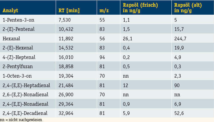 Tabelle 1: Vergleich von frischem mit gealtertem (½ Jahr) Rapsöl. (Archiv: Vogel Business Media)