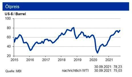 Die IKB erwartet für die nächsten 3 Monate eine Bewegung des Rohölpreises um 78 US-$ je Barrel Brent. Den Grenzübergangspreis für Erdgas sehen die Experten bis Ende 2021 um die Marke von 6.000 €/TJ oszillieren, erste Lieferungen über die Nord-Stream 2 könnten stabilisierend wirken. (siehe Grafik)