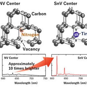 Molecular structures and emission spectra of SnV and NV centers.(Image:  Fujitsu)