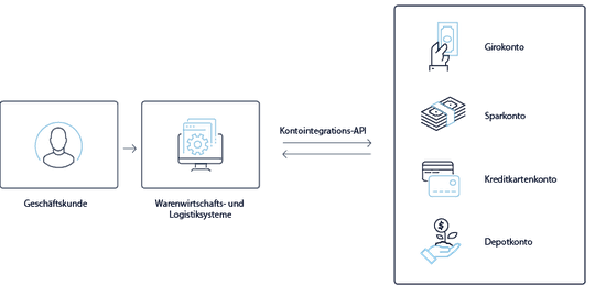 (Geschäftskunden der Deutschen Bank können per API direkt auf ihre Giro-, Spar-, Kreditkarten- und Depotkonten zugreifen und sie an ihre eigenen Warenwirtschafts- oder Logistik-Lösungen anbinden. Bild: Deutsche Bank)