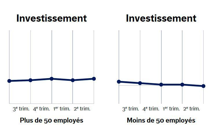Comparaison des investissements pour les petites et grandes entreprises. (Chambre d’économie publique du Jura bernois (CEP))