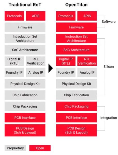 Aufbau von Open Titan im Vergleich zu „althergebrachten“ Root-of-Trust-Lösungen. OpenTitan soll im gesamten Design bis hin zur komplett offengelegt sein.  (Bild: Google)